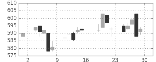 三菱電の日足チャート(2005年7月)