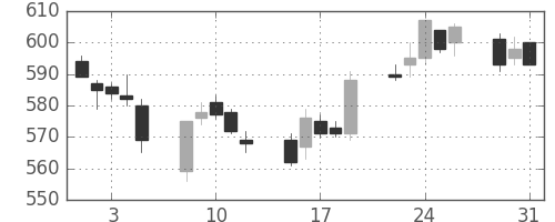 三菱電の日足チャート(2005年8月)