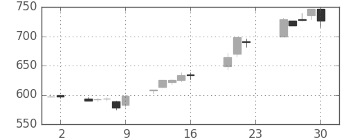 三菱電の日足チャート(2005年9月)