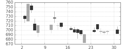 三菱電の日足チャート(2005年10月)