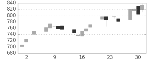 三菱電の日足チャート(2005年11月)