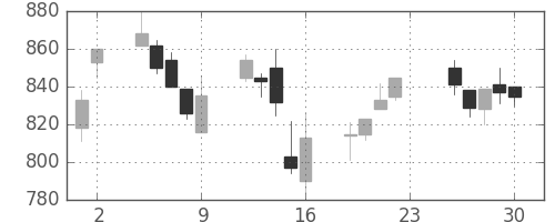 三菱電の日足チャート(2005年12月)