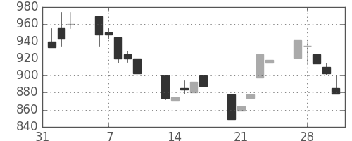 三菱電の日足チャート(2006年2月)
