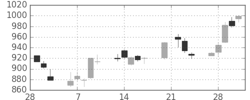 三菱電の日足チャート(2006年3月)