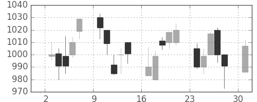 三菱電の日足チャート(2006年4月)