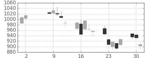 三菱電の日足チャート(2006年5月)