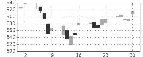 三菱電の日足チャート(2006年6月)