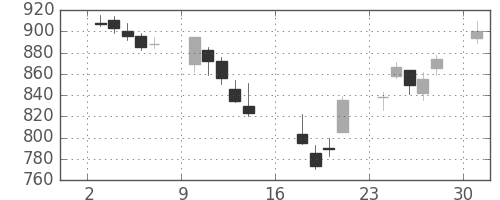 三菱電の日足チャート(2006年7月)