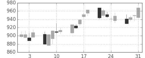 三菱電の日足チャート(2006年8月)