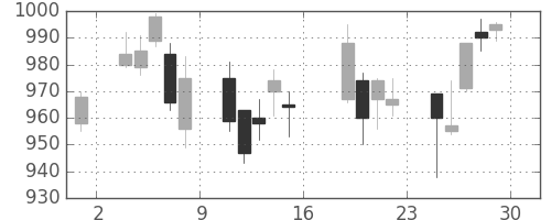 三菱電の日足チャート(2006年9月)