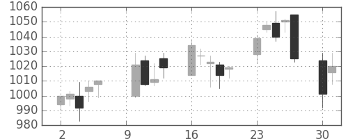 三菱電の日足チャート(2006年10月)
