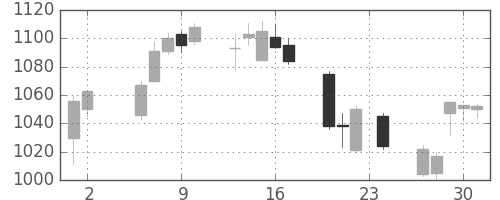 三菱電の日足チャート(2006年11月)