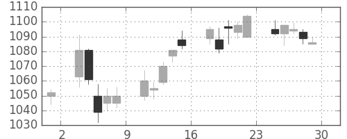 三菱電の日足チャート(2006年12月)