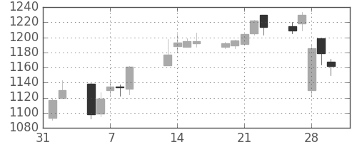 三菱電の日足チャート(2007年2月)