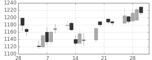 三菱電の日足チャート(2007年3月)