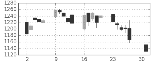 三菱電の日足チャート(2007年4月)