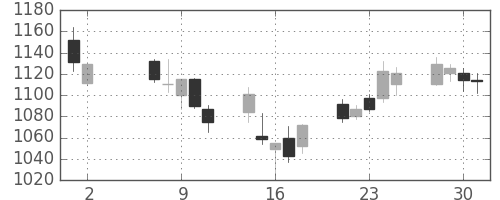 三菱電の日足チャート(2007年5月)