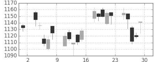 三菱電の日足チャート(2007年6月)