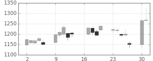 三菱電の日足チャート(2007年7月)