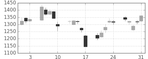 三菱電の日足チャート(2007年8月)