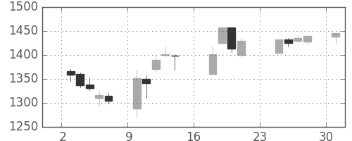 三菱電の日足チャート(2007年9月)