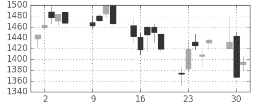 三菱電の日足チャート(2007年10月)