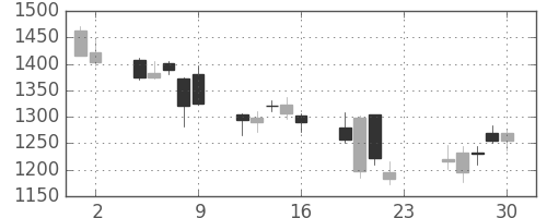 三菱電の日足チャート(2007年11月)