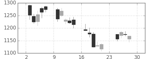 三菱電の日足チャート(2007年12月)