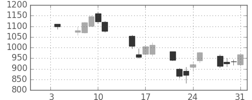 三菱電の日足チャート(2008年1月)