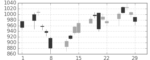 三菱電の日足チャート(2008年2月)