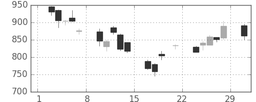 三菱電の日足チャート(2008年3月)