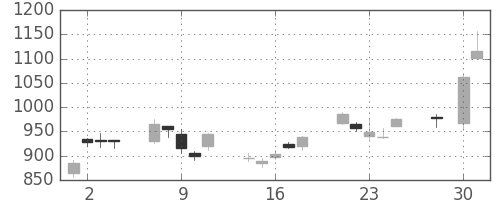 三菱電の日足チャート(2008年4月)