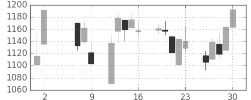 三菱電の日足チャート(2008年5月)