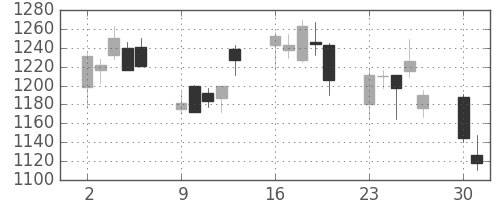 三菱電の日足チャート(2008年6月)