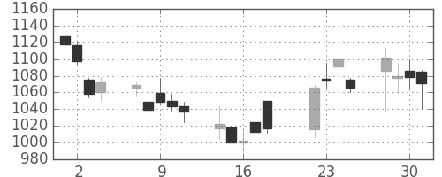 三菱電の日足チャート(2008年7月)