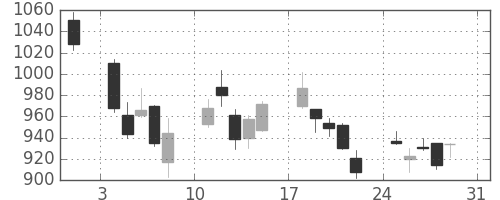 三菱電の日足チャート(2008年8月)