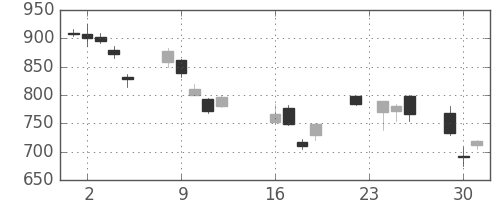 三菱電の日足チャート(2008年9月)