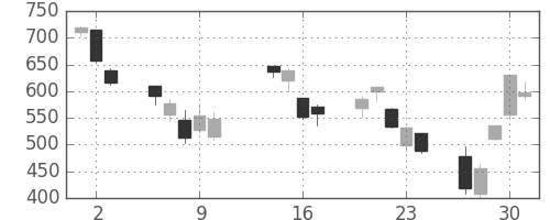 三菱電の日足チャート(2008年10月)