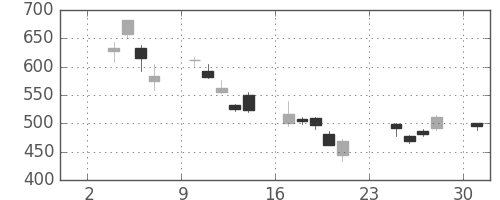 三菱電の日足チャート(2008年11月)