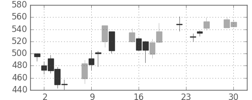 三菱電の日足チャート(2008年12月)