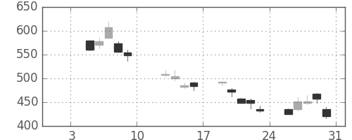 三菱電の日足チャート(2009年1月)