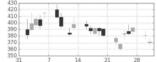 三菱電の日足チャート(2009年2月)