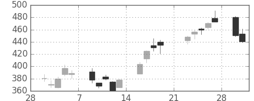 三菱電の日足チャート(2009年3月)