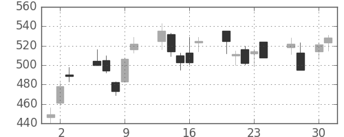 三菱電の日足チャート(2009年4月)