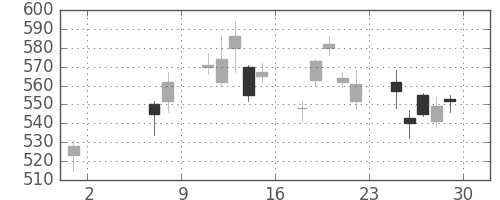三菱電の日足チャート(2009年5月)