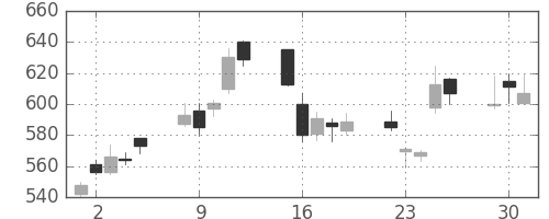 三菱電の日足チャート(2009年6月)