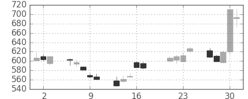 三菱電の日足チャート(2009年7月)