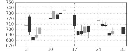 三菱電の日足チャート(2009年8月)