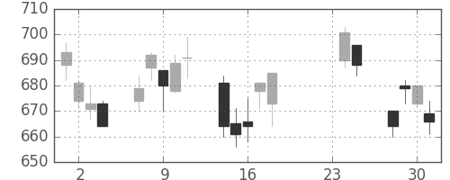 三菱電の日足チャート(2009年9月)