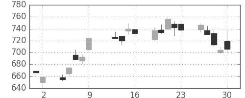 三菱電の日足チャート(2009年10月)